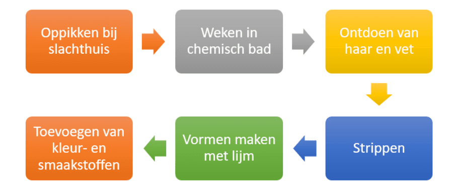 Процесс производства сыромятной кожи
